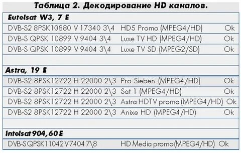 Телеспутник таблица