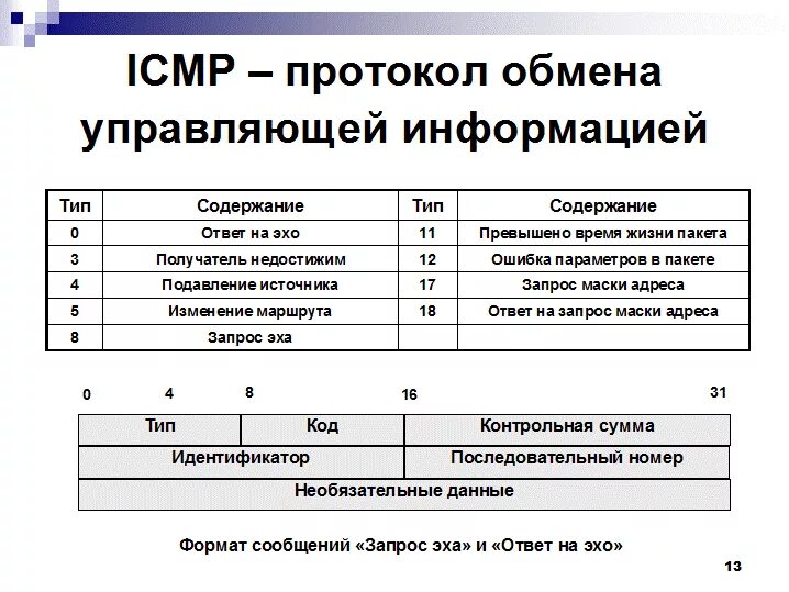 Управляющие сообщения протокол. Типы пакетов icmp. icmp протокол. структура icmp. структура icmp пакета.