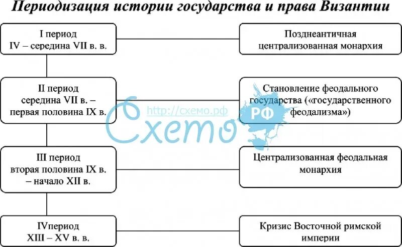 Периодизация юридической науки. Периоды развития истории византии. основные периоды византийской империи. периодизация истории византийского государства. периодизация истории государства и права.