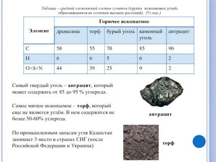 Элементный состав углерода