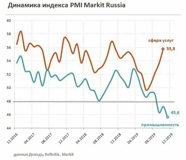 Индекс pmi. Индекс деловой активности сша график. Активность pmi. Индекс деловой активности. Сезонная деловая активность.