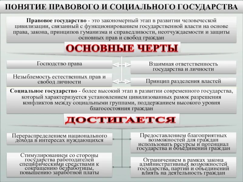 Правовое и социальное государство. Соотношение правового и социального государства. Правовое государство и социальное государство. Понятие социального государства. Различие между государством и правом