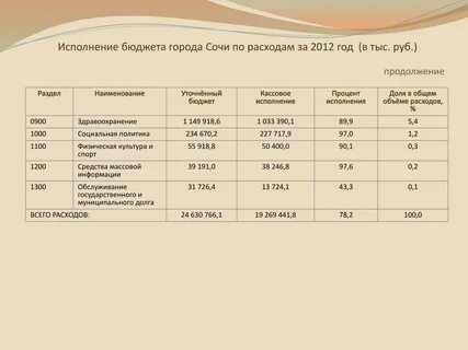 Исполнение бюджета по расходам