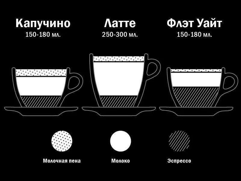 Чем отличается латте от флэт уайта. Флэт уайт отличие от капучино. флэт уайт капучино латте разница. флэт уайт отличие от латте. флэт уайт кофе отличие от капучино.