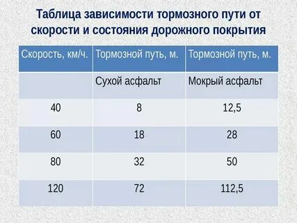 При скорости 90 сколько метров