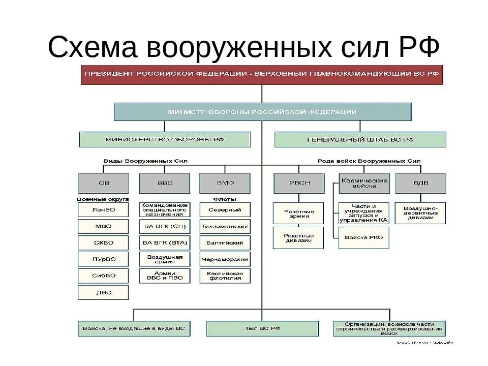 Военная организация определение. Структурная схема вс РФ. Организационная структура армии РФ. Строение вс РФ схема. Организационная структура вс РФ схема.