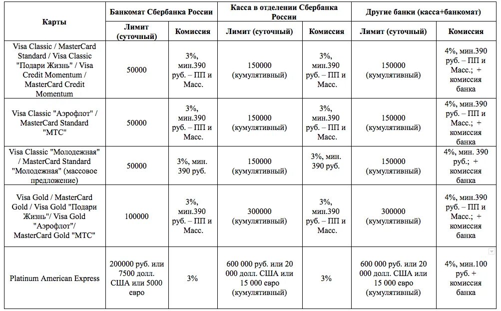 Сбербанк снятие денег с карты процент. Лимит снятия наличных с карты Сбербанка. Лимиты на снятие наличных Сбербанк мир. Ограничение на снятие наличных в банкоматах Сбербанка. Суточный лимит снятия наличных Сбербанк через Банкомат.