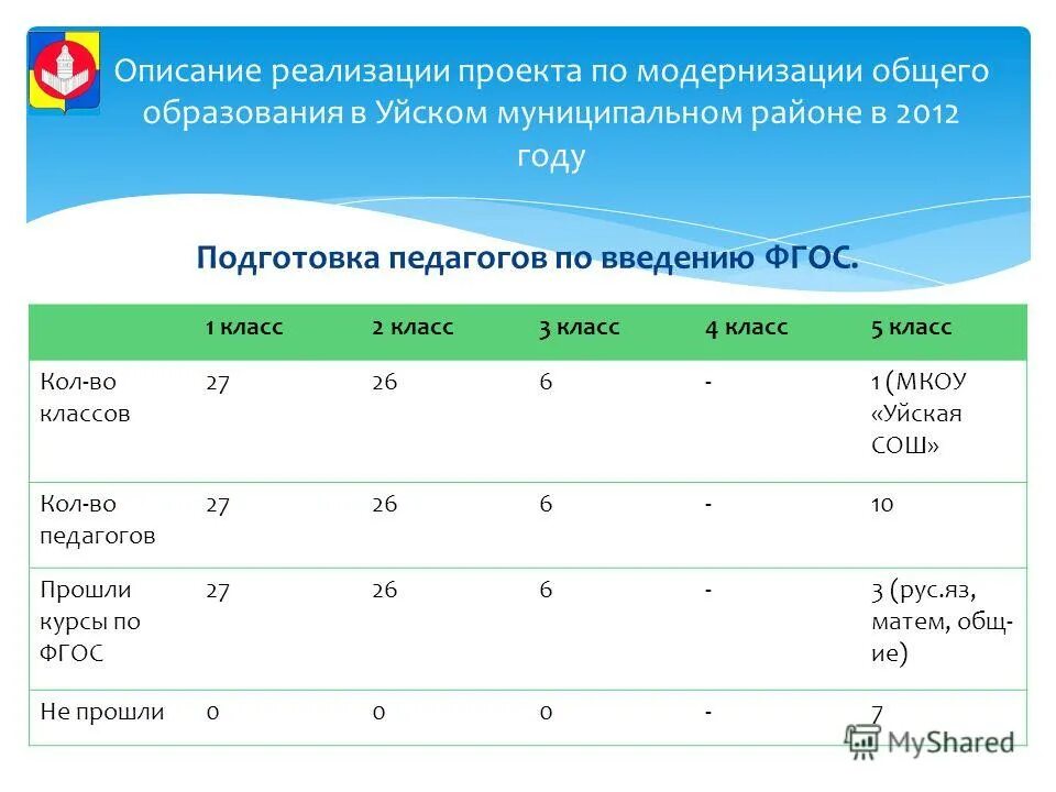 Краткое содержание реализация 2. Краткое описание хода выполнения проекта и полученных результатов. Задача продуктивность второй группы. Реализовать численное преимущество. Краткое описание проекта.