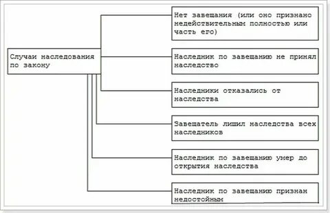 Наследники первой второй очереди без завещания
