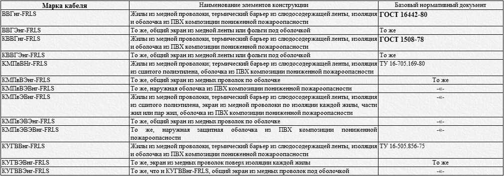 Гост 1508. Расшифровка проводов и кабелей таблица. Марки проводов и кабелей и их расшифровка таблица. Расшифровка марок кабелей и проводов таблица. Маркировка кабелей и проводов расшифровка таблица.