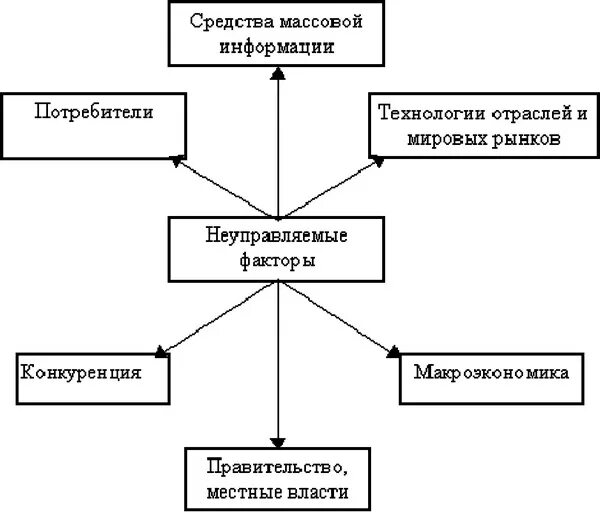 Управляемые и неуправляемые факторы. Неуправляемые факторы. внешние неуправляемые факторы. управляемые и неуправляемые факторы риска.