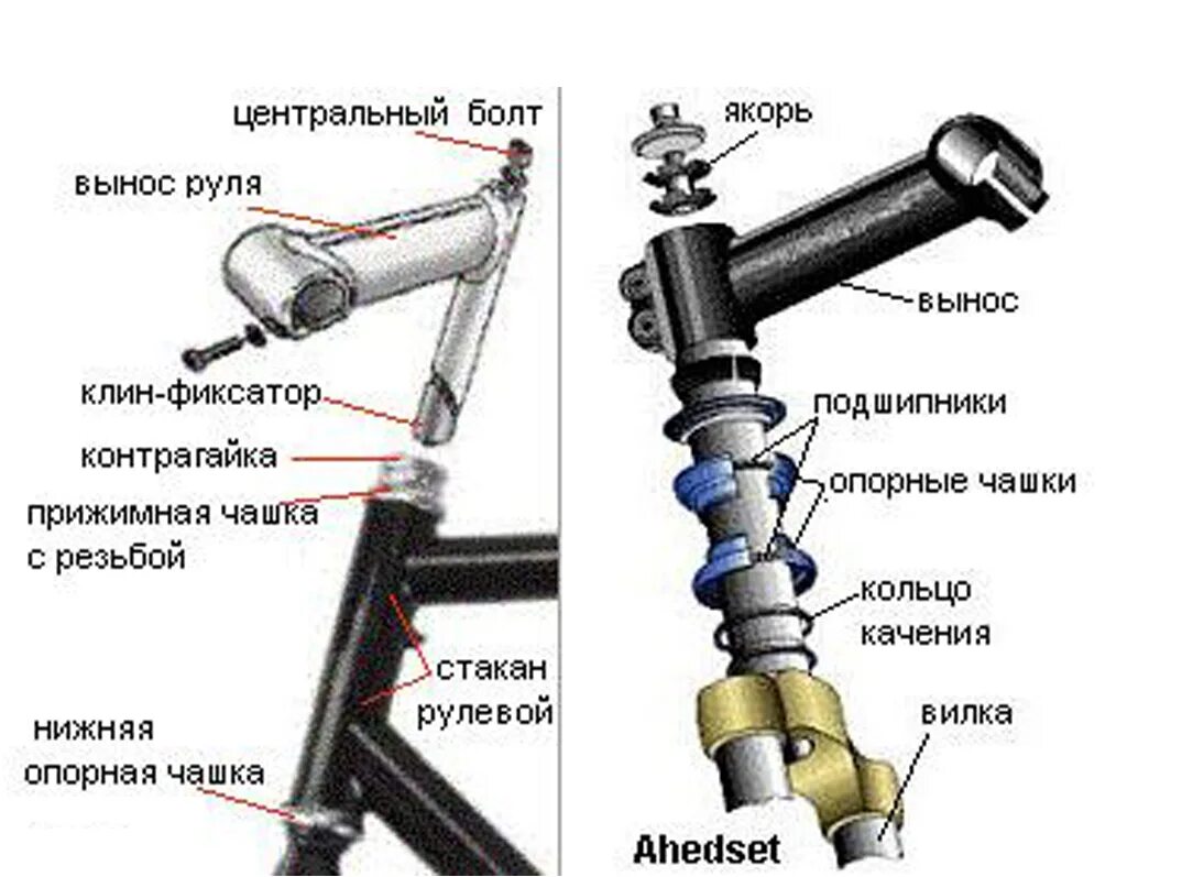 Сборка рулевой колонки. Схема вилки руля велосипеда stels. Безрезьбовая рулевая колонка велосипеда схема. Сборка рулевой колонки велосипеда стелс схема. Схема сборки руля велосипеда стелс.