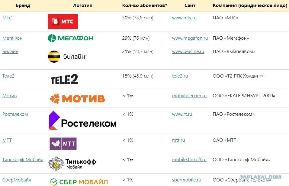 МЕГАФОН пополнение тройки. Йота тарифы 2023. Статистика количества абонентов йота 2023. Игровые автоматы пополнение с телефона теле2