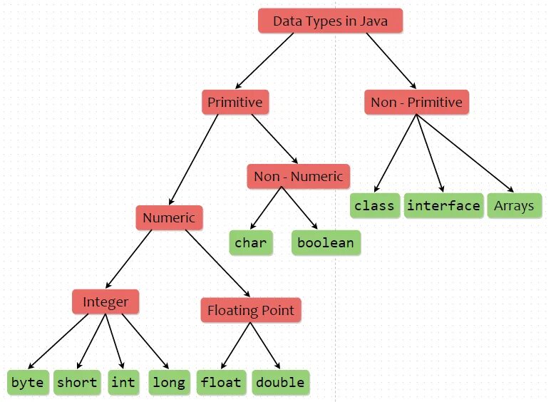 Тип данных Double java. Тип данных byte java. Примитивные типы данных в java. Переменные типы данных в java. Java меньше