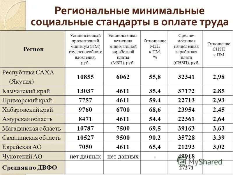 Сколько прожиточный минимум для пособий