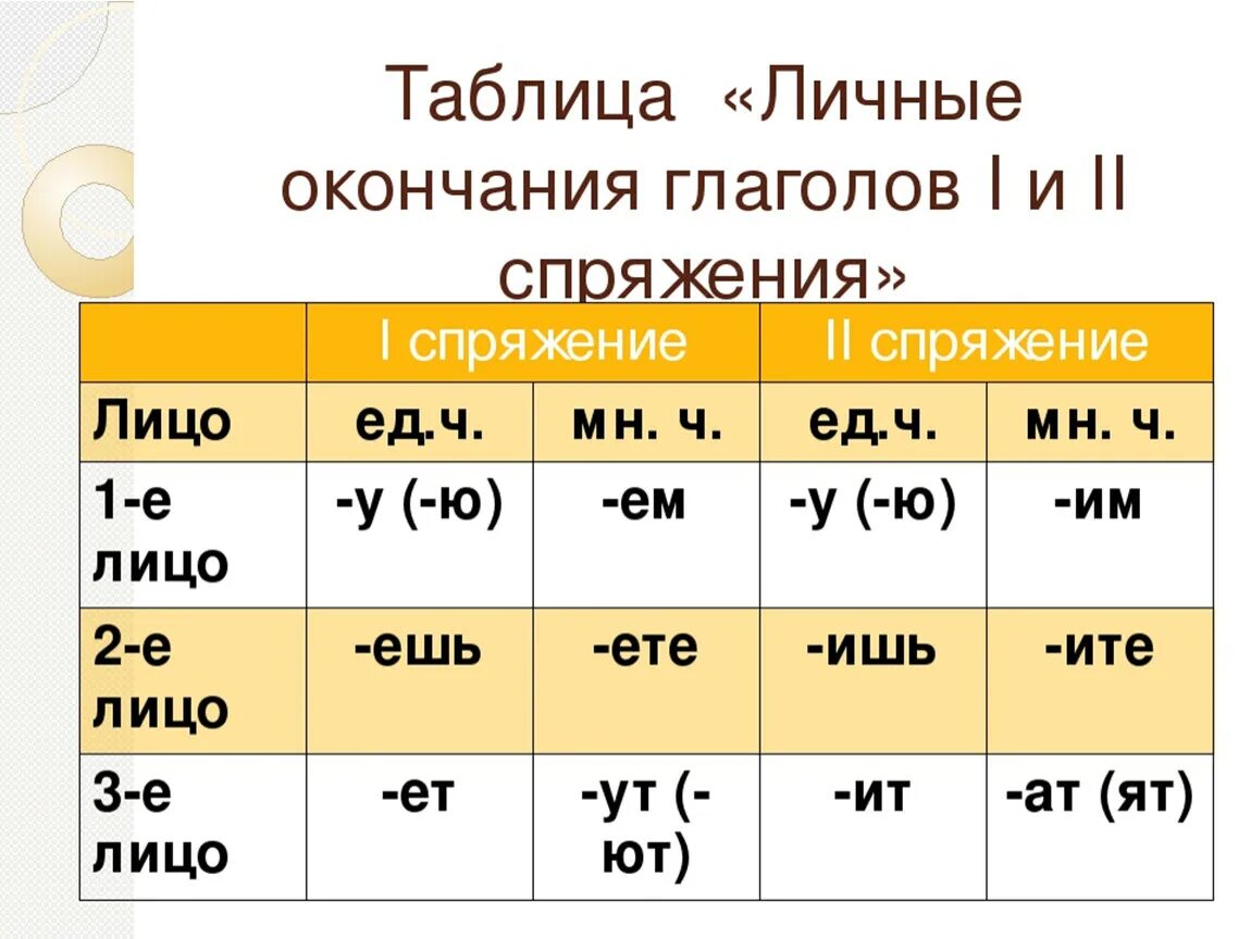 Спряжение глаголов личные окончания. Таблица личных окончаний спряжений. Личные окончания глаголов 1 и 2 спряжения таблица. 1 2 3 Спряжение глаголов таблица окончаний. Брела глагол