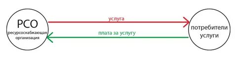 Услуги по прямым договорам