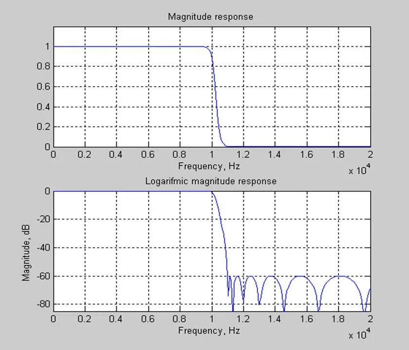 ачх бих фильтра. ачх фильтра низких частот. ачх фильтра низких частот и фильтра высоких частот. ачх и фчх фильтров. ачх фнч чебышева.