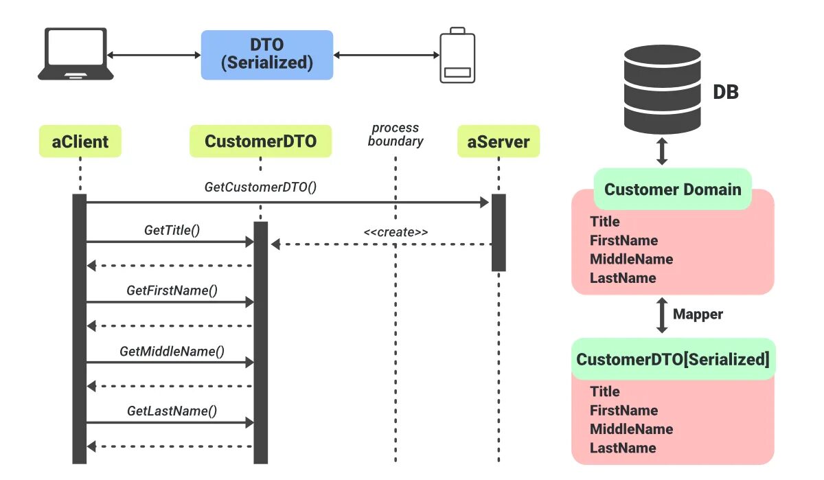 DTO. DTO java. DTO пример java. DTO java Spring. Java data objects