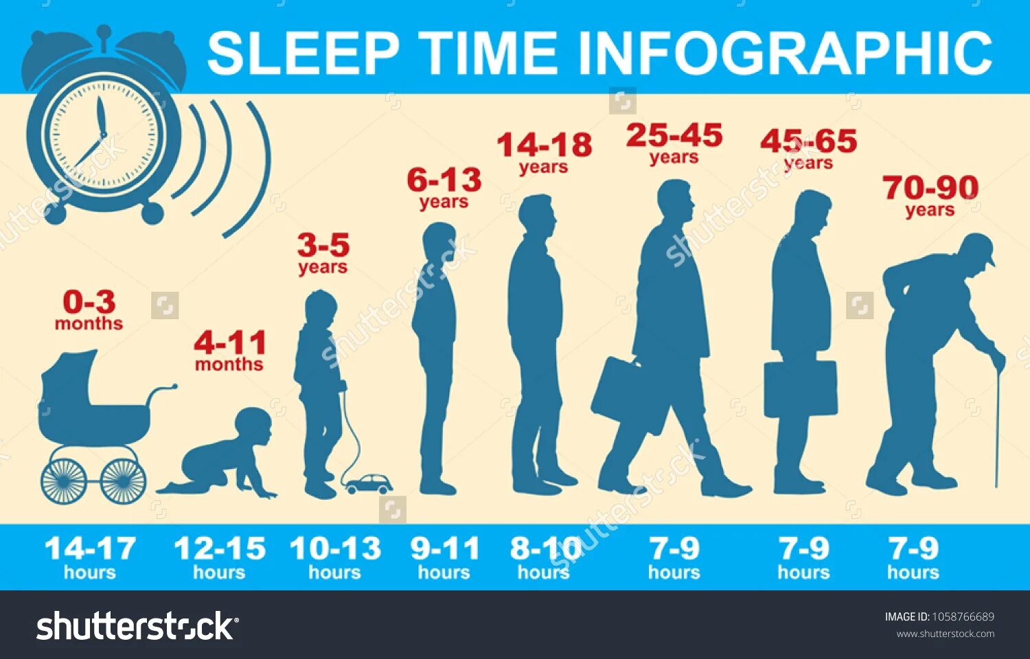 Инфографика сон. Сколько должен длиться здоровый сон. Сколько часов должен длиться здоровый сон. Продолжительность сна в разном возрасте. Сколько надо забывать