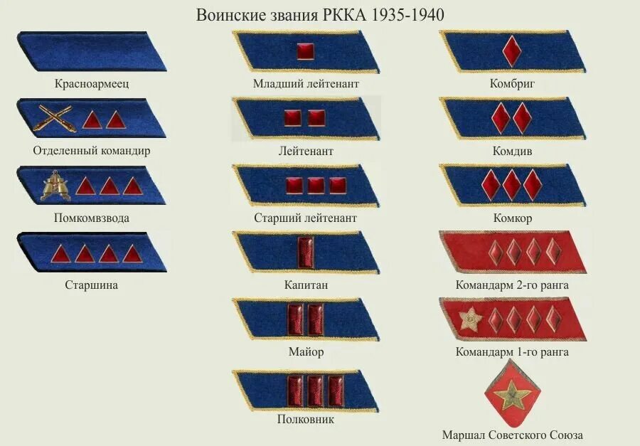 Советские знаки различия. Знаки различия военнослужащих красной армии до 1943 года. Знаки отличия военнослужащих красной армии до 1943 года петлицы. Петлички звания РККА до 1943. Звания в красной армии до 1943 года петлицы ромбы.