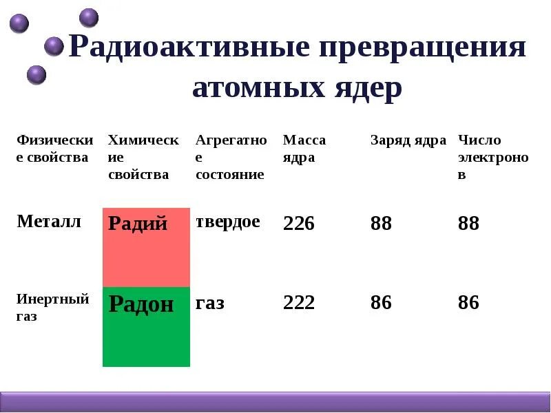 Радиоактивные превращения атомных ядер 9 класс видеоурок. Радиоактивность превращения атомных ядер. Радиоактивные превращения атомных ядер таблица. Радиоактивные превращения атомных ядер презентация. Радиоактивные превращения атомных ядер 9 класс презентация.