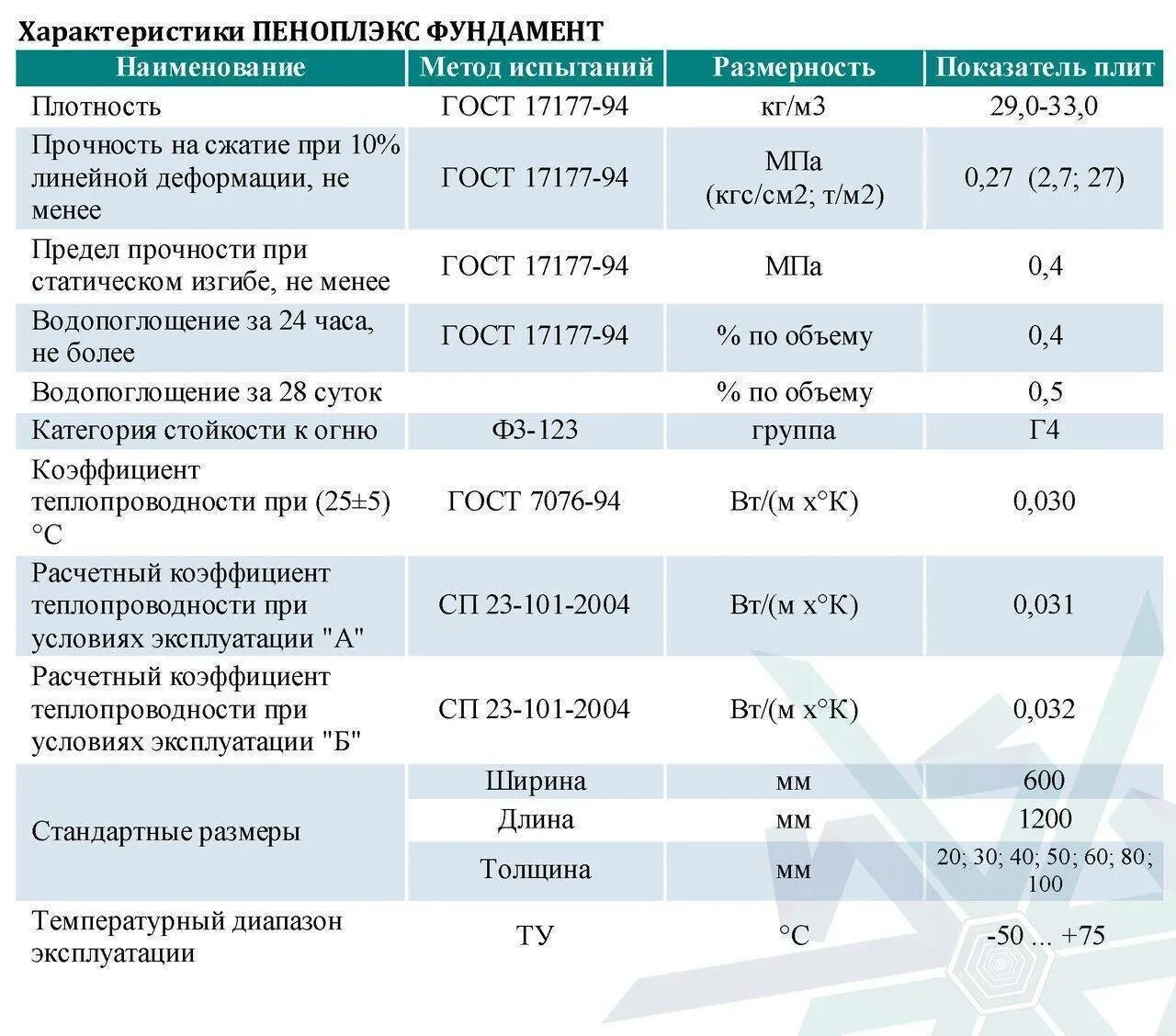 Пеноплекс 50 комфорт плотность. Пеноплекс 50 комфорт плотность. Утеплитель пеноплекс 50 мм технические характеристики. Утеплитель пеноплекс характеристики. Пеноплекс основа 50 мм плотность.