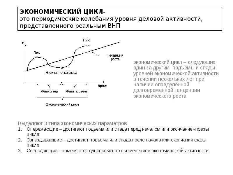 Экономический цикл периодические. Экономический цикл это периодические колебания. Цикл деловой активности. Фазы цикла в экономике.