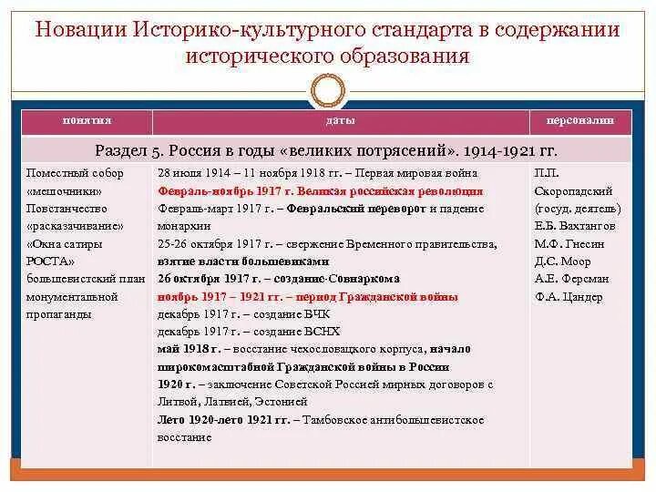 Россия в годы великих потрясений 1914-1921. Стандарты исторического образования в России. Региональный историко-культурный стандарт. Даты в годы великих потрясений.