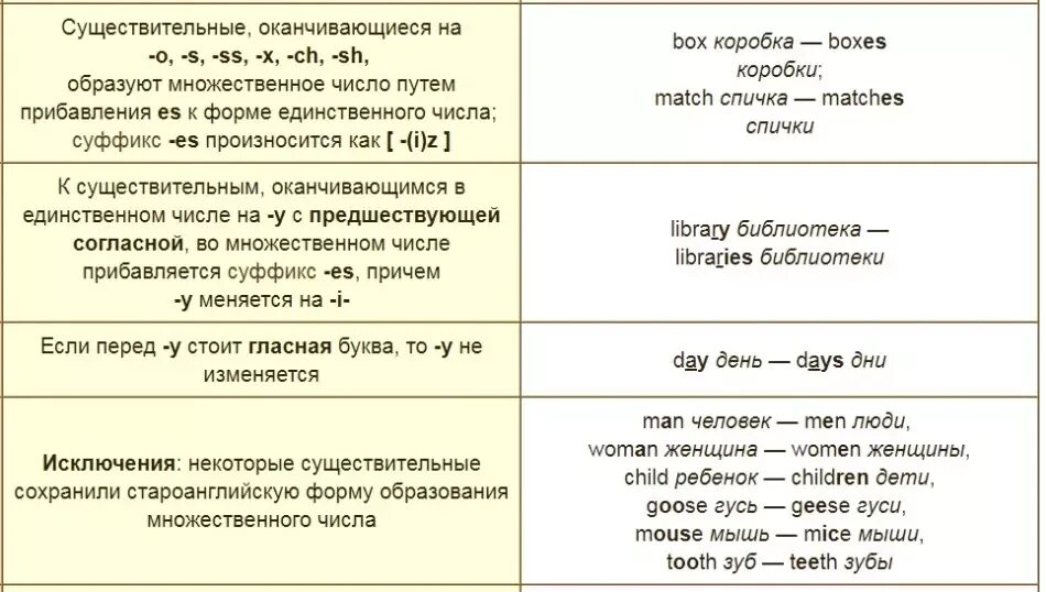 Английский язык как образуется множественное число существительных. Множественное число сущ в английском языке правило. форма множественного числа существительных в английском правило. правило образования множественного числа англ яз. образование множественного числа существительного в английском.
