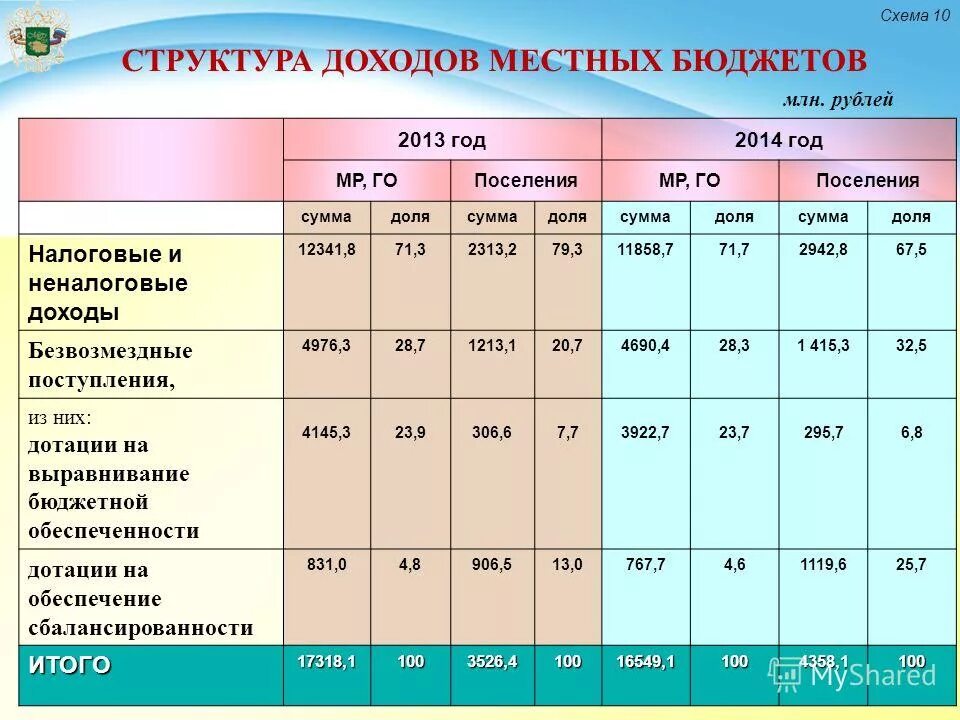 Структура доходов муниципального бюджета. Структура доходов муниципального бюджета. Структура доходов муниципального бюджета. Структура доходов бюджета муниципального образования. Структура доходов муниципального бюджета.