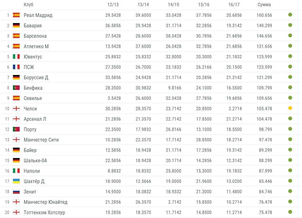 Футбол рейтинг клубов уефа. Рейтинг футбольных клубов. Мировой рейтинг клубов по футболу. Рейтинг клубов футбол. Рейтинг клубов УЕФА.