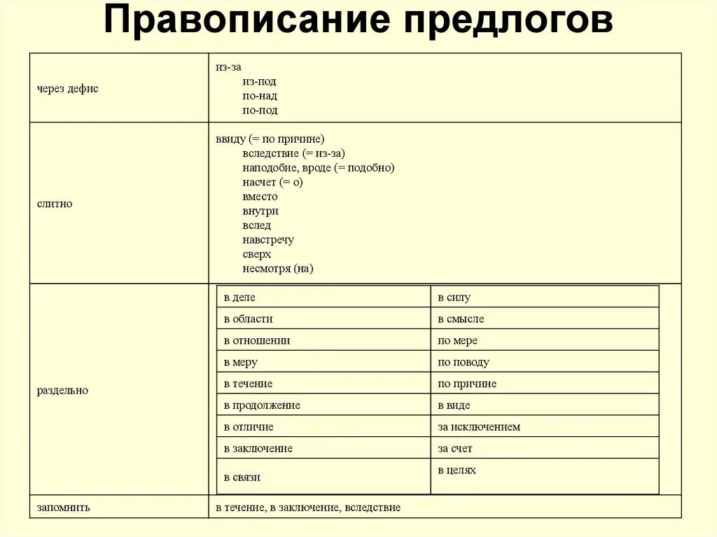 Какие предлоги пишутся в три слова. Правописание предлогов Слитное и раздельное написание. Слитное написание предлогов правило. Слитное и раздельное написание предлогов правило. Про в описаниепредлогов.