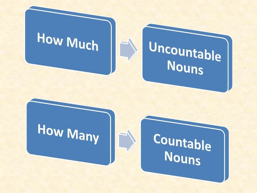 How many new. Countable and uncountable Nouns презентация. Countable and uncountable Nouns presentation. How much uncountable. Many countable.