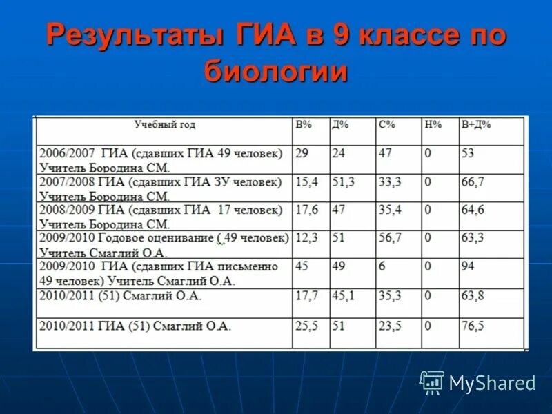 ГИА 66. ГИА по биологии 9 класс Результаты. Итоги ГИА. ГИА Результаты ОГЭ.