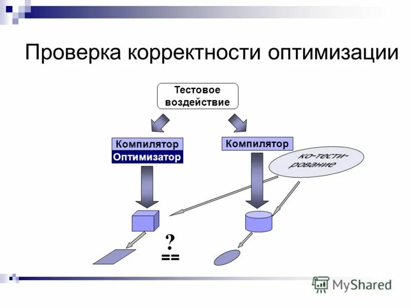 Оптимизирующий компилятор. Семантический анализатор компилятор. Работа с оптимизирующими компиляторами. Оптимизация компилятора. Компилятор.