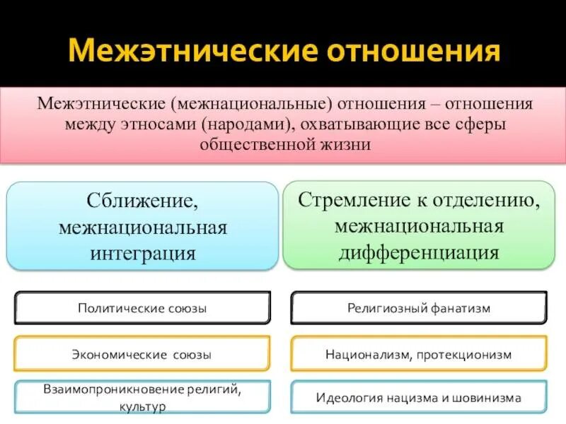 Отношения между государством и социальными группами. Межэтнические отношения. формы межнациональных отношений.