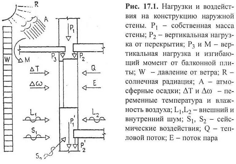 Эксплуатационные нагрузки и воздействия трубопровод. Эксплуатационные и технологические нагрузки. Нагрузка на конструкции. Эксплуатационные и технологические нагрузки. Эксплуатационная нагрузка долговечность.