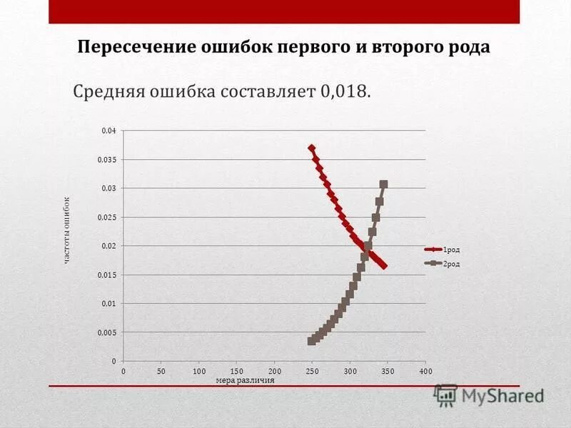 Среднеквадратическая ошибка фильтрации. Среднее арифметическое на графике. График ошибки средней. Доверительный интервал в excel график. Прямоугольники ошибок на графиках.