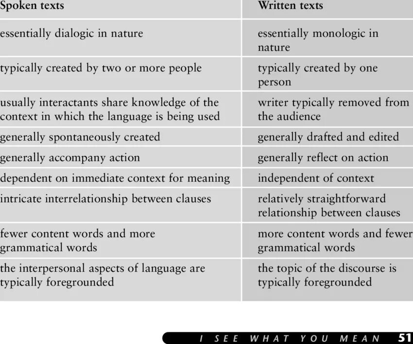 Spoken language перевод. Spoken and written language. Тексты для speaking. Spoken language written language. Written and spoken varieties of English.