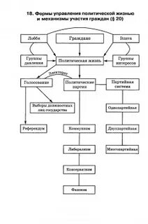 Формы управления в жизни
