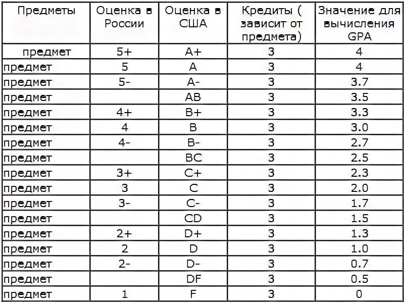 Американская система оценок в школе. Шкала оценок в США. Система оценивания в США. Американмскаясистема оценок.