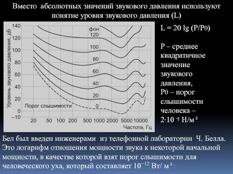 Частота значение звуков. Уровень давления звука. Звуковое давление и уровень звука. Уровень звукового давления. График звукового давления.