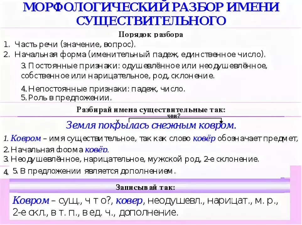 Порядок разбора имени существительного как части речи. Разбор существительного как часть речи 4 класс образец с примером. Разбор сущ как части речи 4 класс. Разбор имени существительного как часть речи памятка.