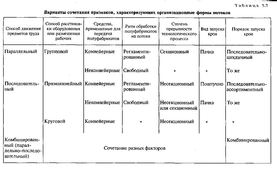 Технологическая схема потока в швейном производстве. Технологическая схема разделения труда одномодельного потока. Важнейшие показатели потока швейного производства. Виды потоков швейных цехов. Технологическая форма производства