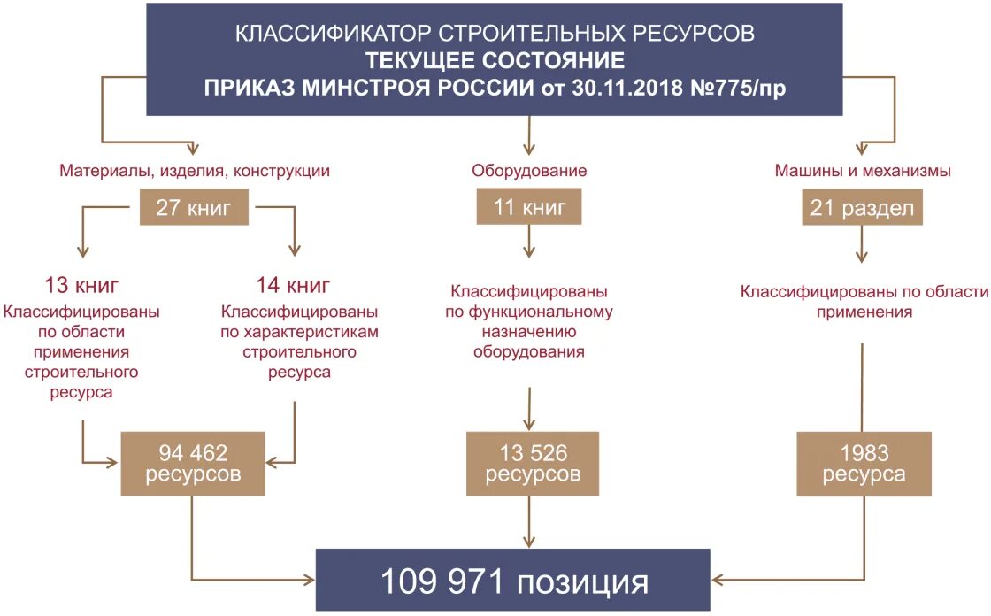 Классификатор фгис. Классификатор строительных ресурсов 2025 фгис цс. кср классификатор строительных ресурсов. классификатор строительных ресурсов 2025. классификация строительных ресурсов минстрой.