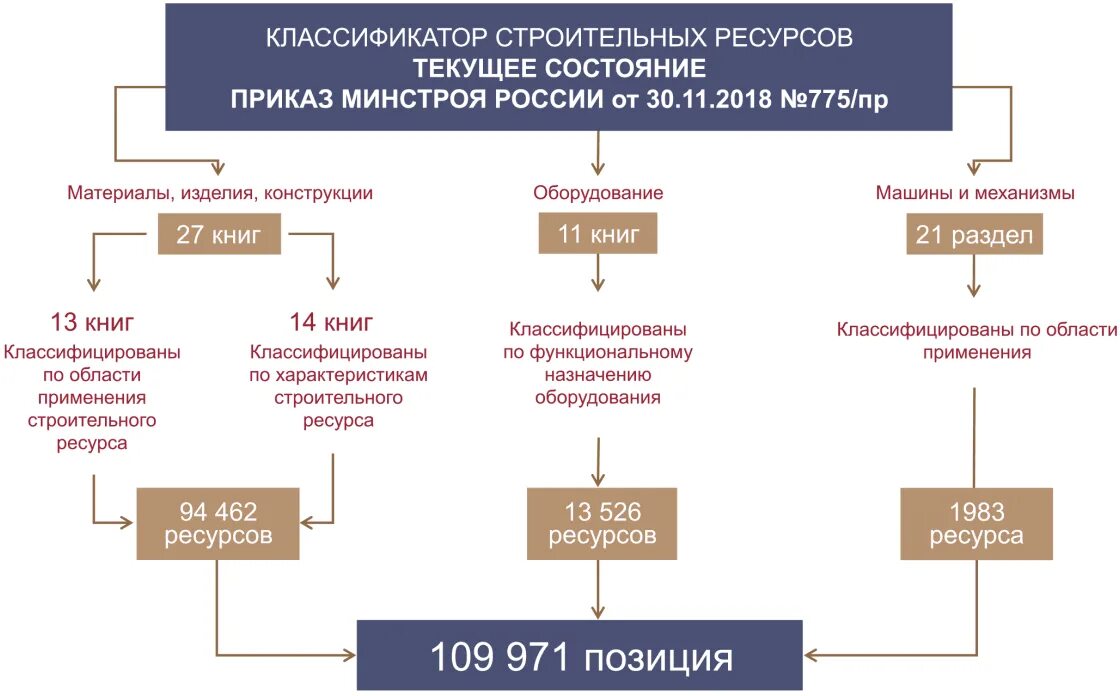 Классификатор строительных ресурсов. Классификация в строительстве. Классификация строительных ресурсов. Классификатор строительных ресурсов Минстроя РФ.