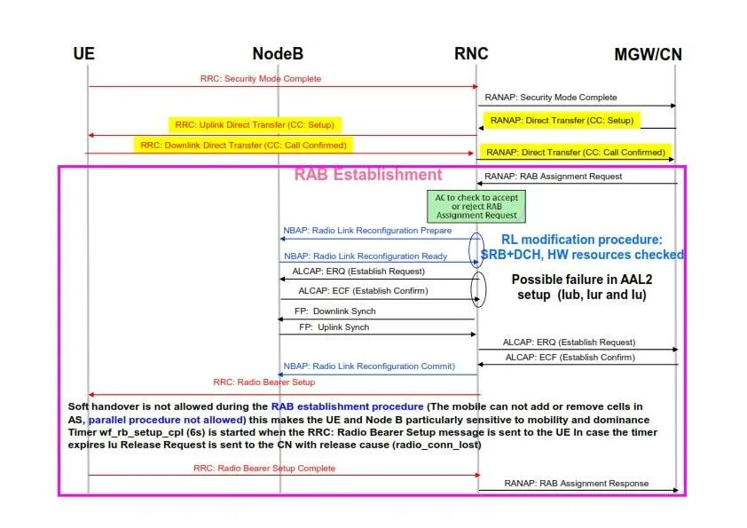 Release cause. Initial UE context Setup request during handover procedure. II the establishment. Release cause from Ranap or BSSMAP message.