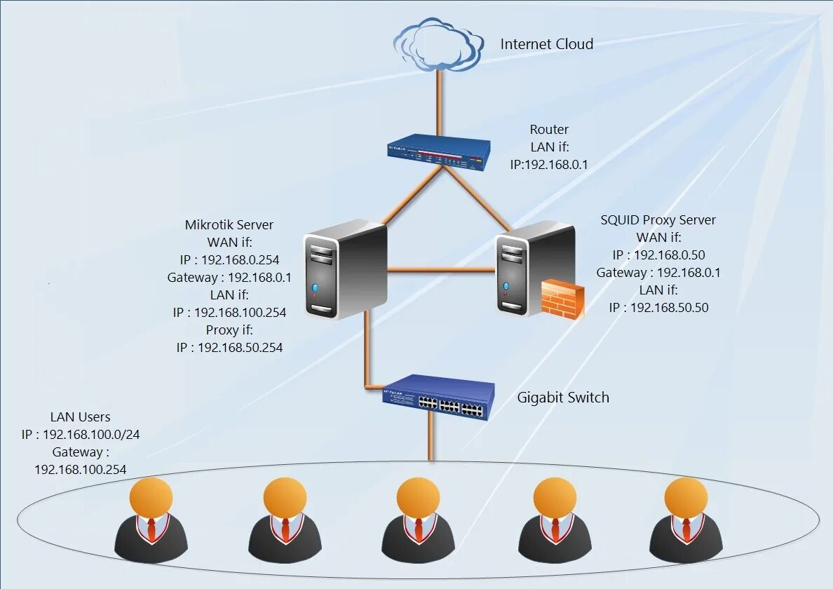 Proxy traffic