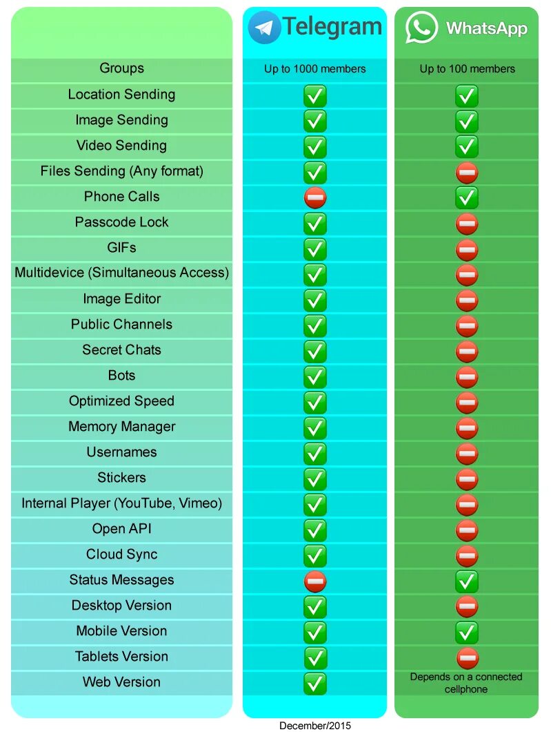 Таблица мессенджеров. Ватсап телеграм. Телеграм против воцап. Телеграмм или WHATSAPP. Телеграмм лучше ватсап.
